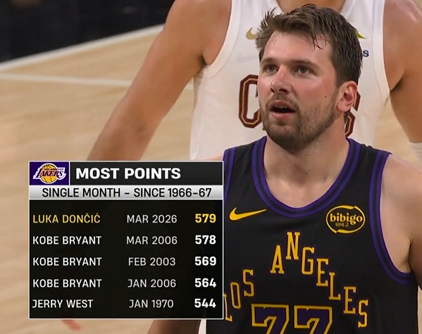 两个赛季不到！东契奇单月579分超越06科比成湖人队史单月得分王